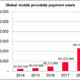 Global mobile proximity payment users to surpass 1 billion by 2019