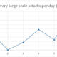 Stronger and more frequent brute force attacks are now the norm