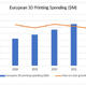 European spending on 3D printing forecast to grow at a CAGR of 15.3% to nearly $7.4 billion in 2022, according to IDC's 3D Printing Spending Guide