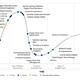 Gartner announces Hype Cycle for Supply Chain Strategy